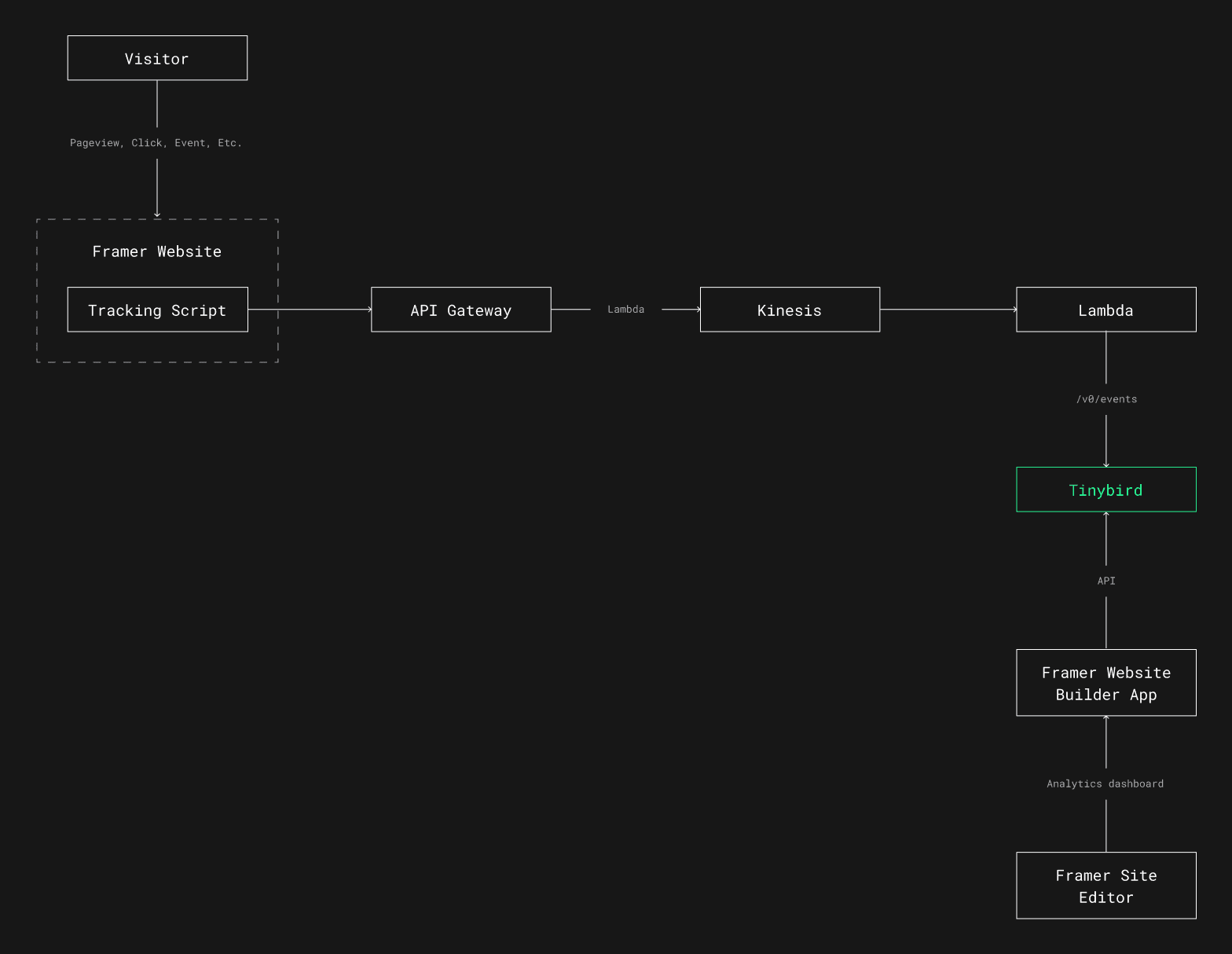 Framer analytics architecture
