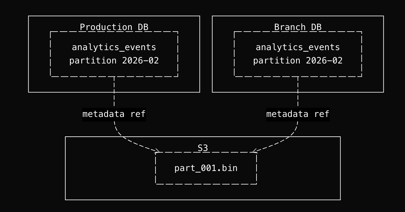 Diagram showing Production and Branch databases sharing the same S3 object via metadata references
