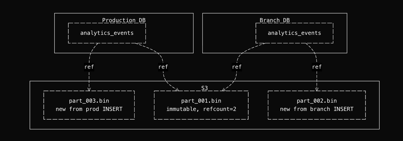 Diagram showing Production and Branch databases writing new immutable parts to S3 without modifying shared objects