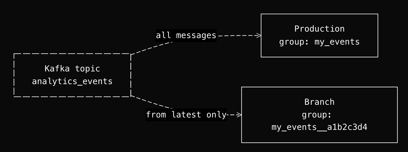 Diagram of Kafka topic with two consumer groups: production group reads all messages, branch group reads from latest offset only