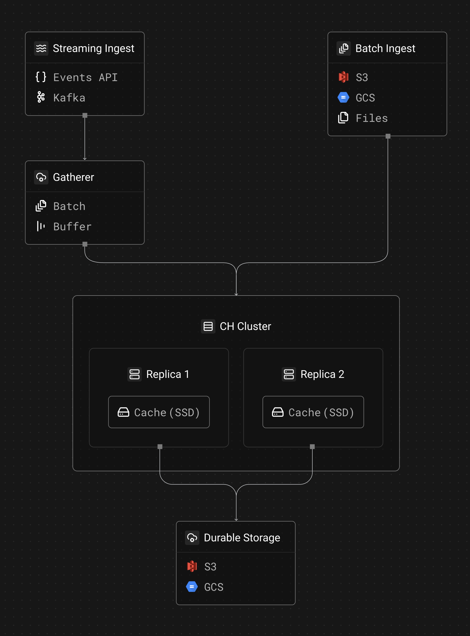 Tinybird storage architecture diagram showing streaming and batch ingest paths, ClickHouse cluster with SSD cache replicas, and S3/GCS durable storage