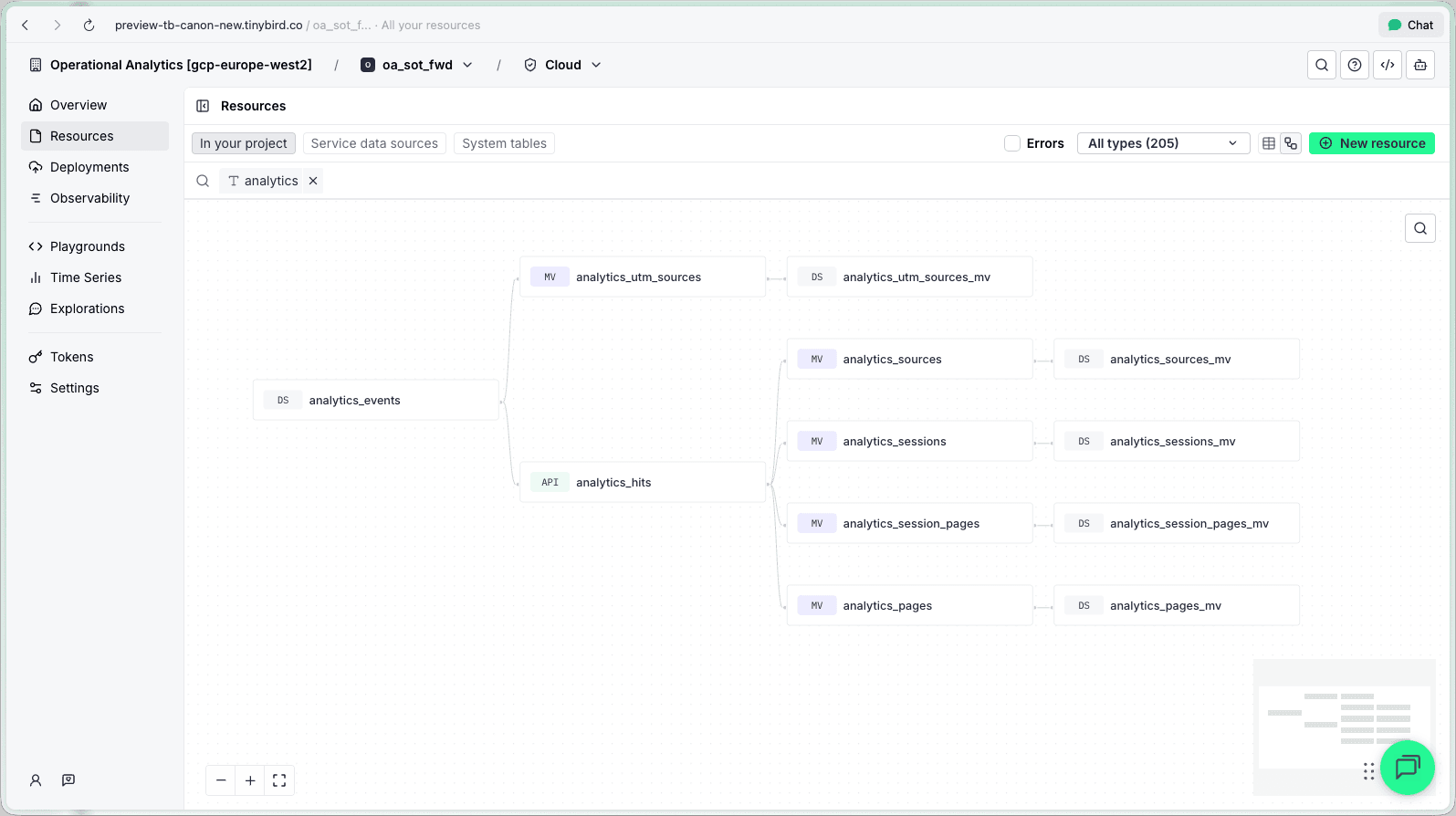 Lineage view showing data flow between datasources, pipes, and endpoints