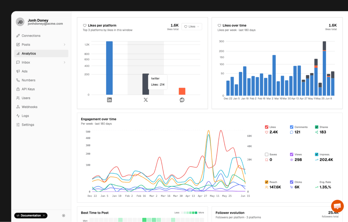 Zernio analytics dashboard screenshot