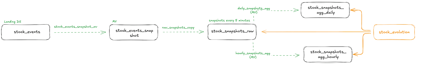 The basic lambda architecture we will build to support real-time inventory management