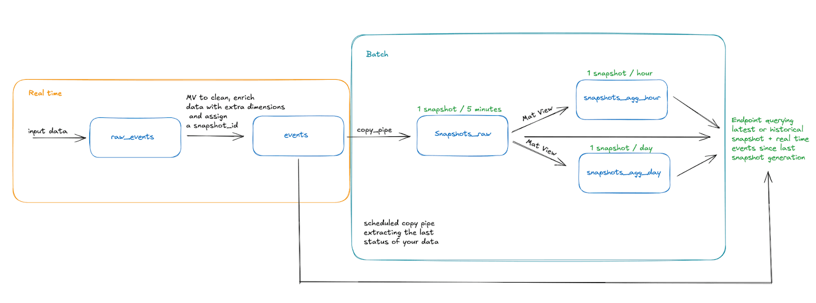 A diagram showing lambda architecture implementation in Tinybird