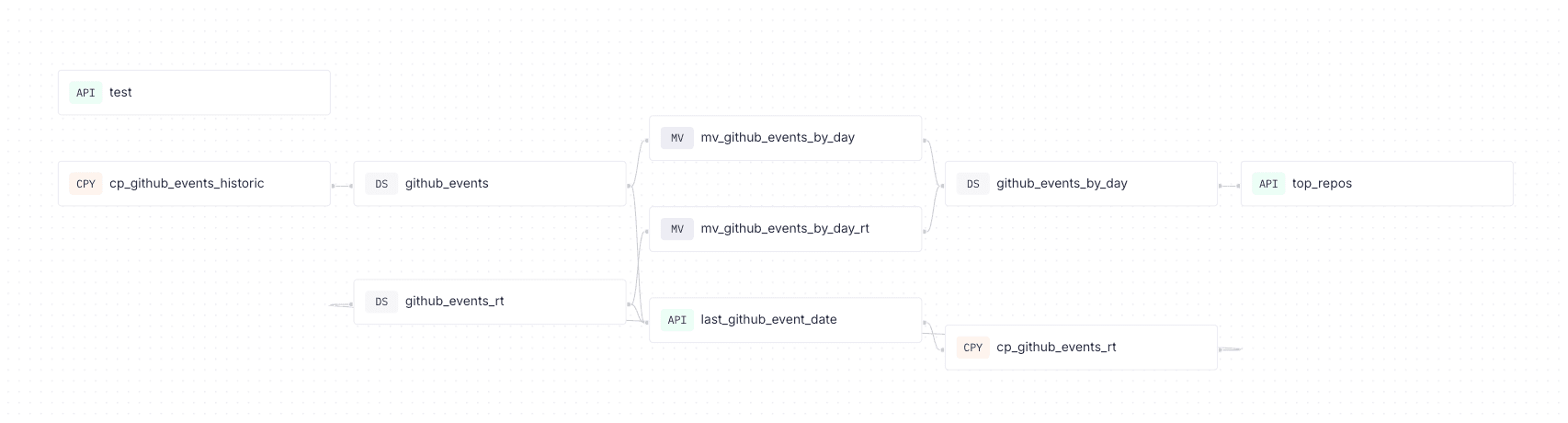 Real-Time Analytics on Apache Iceberg
