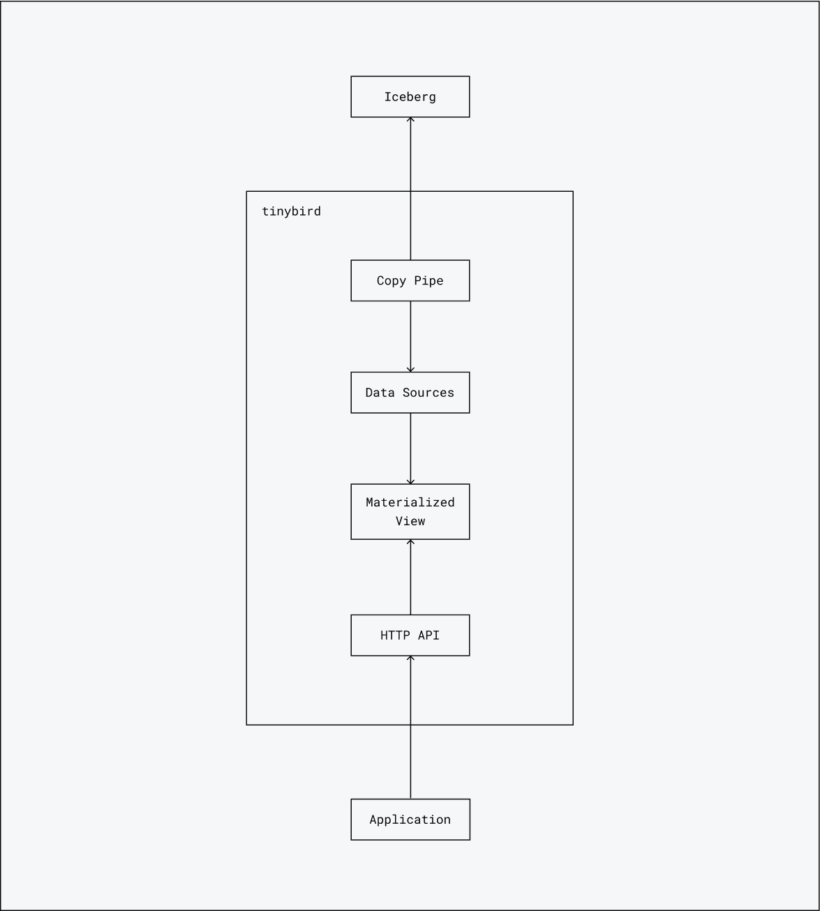 Real-Time Analytics on Apache Iceberg