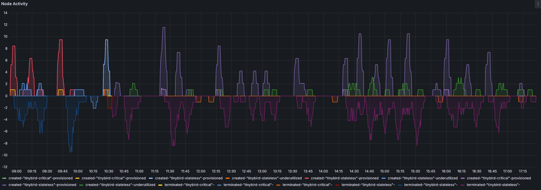 Karpenter consolidations over 48 hours