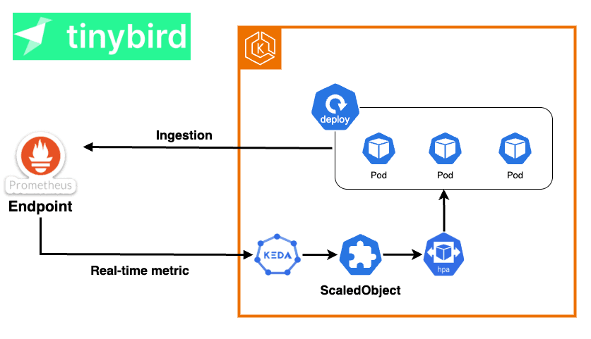 KEDA + Tinybird for horizontal autoscaling