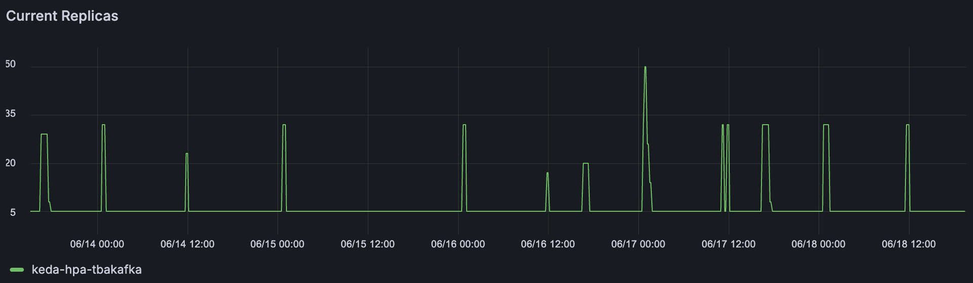 Number of replicas of kafka agent