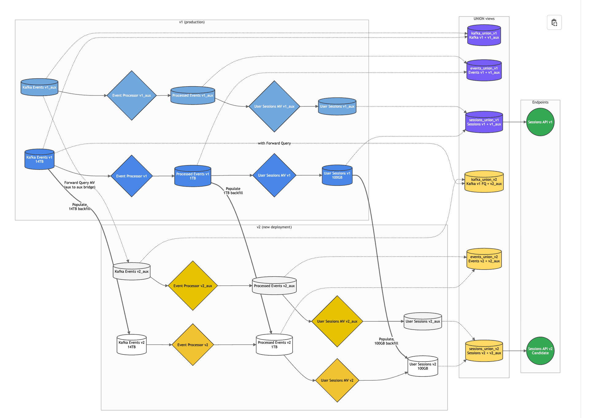 Initial Data Migration