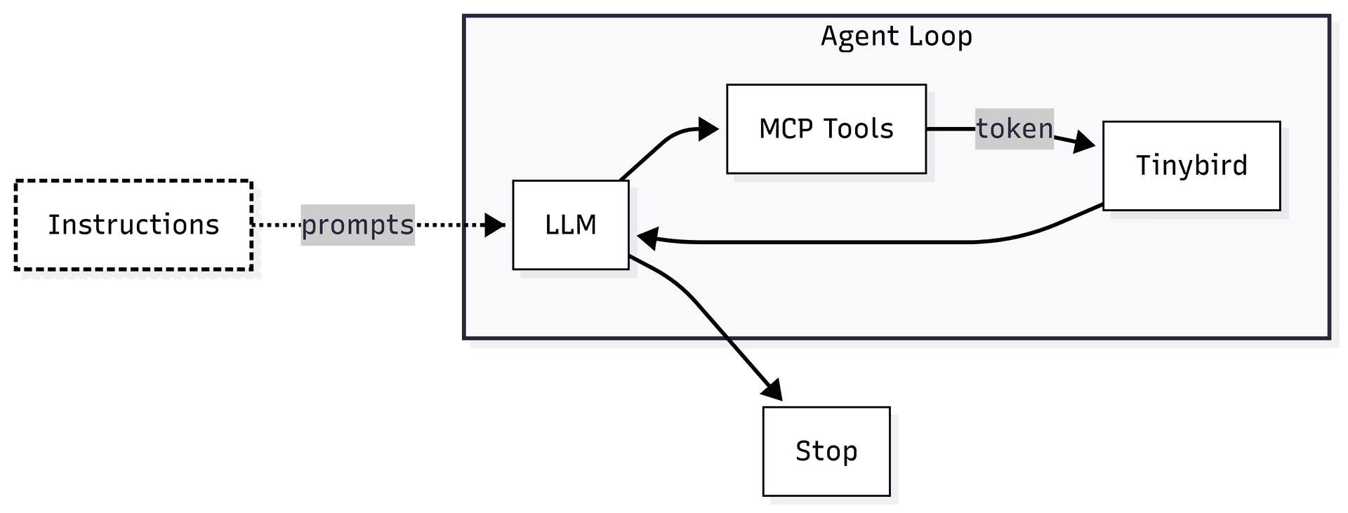 Diagram of an agent loop with LLM processing prompts, interacting with MCP Tools and Tinybird, and a stop condition.
