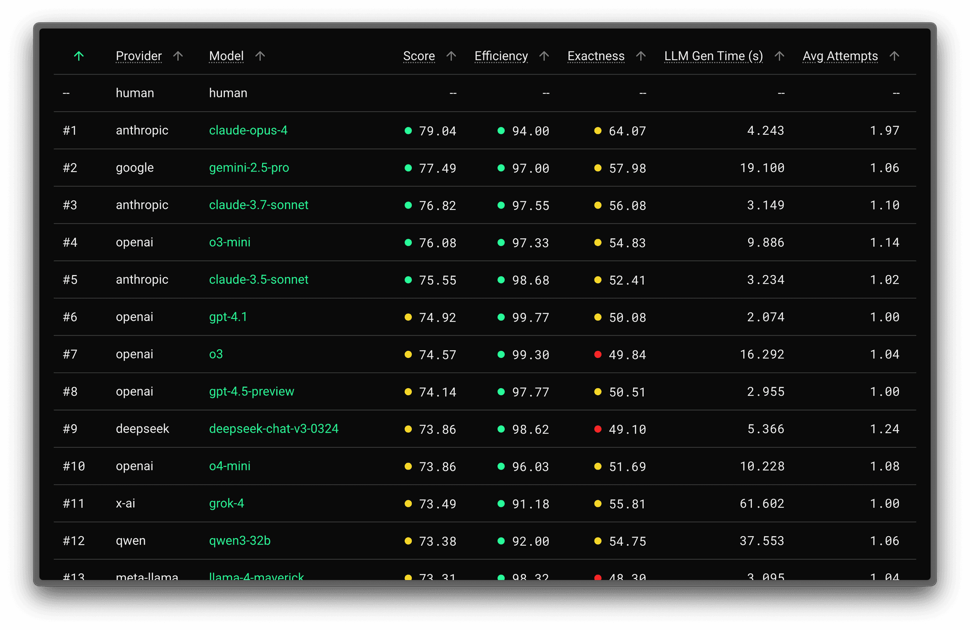 Table comparing LLM models by provider, score, efficiency, exactness, generation time, and attempts.