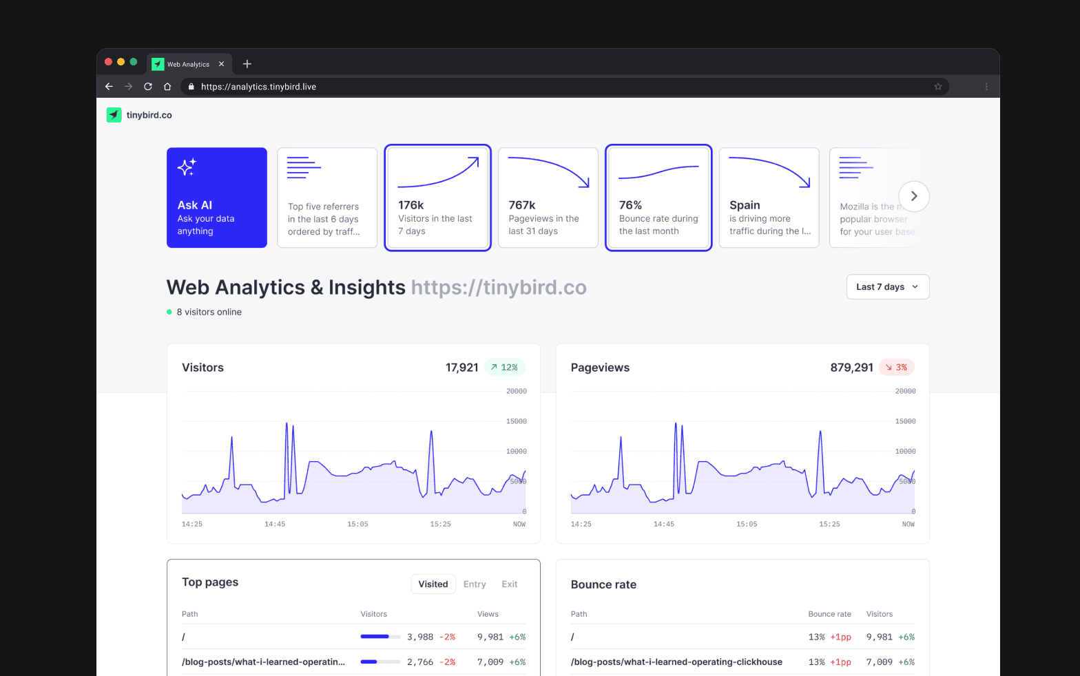 Redesigned dashbooard