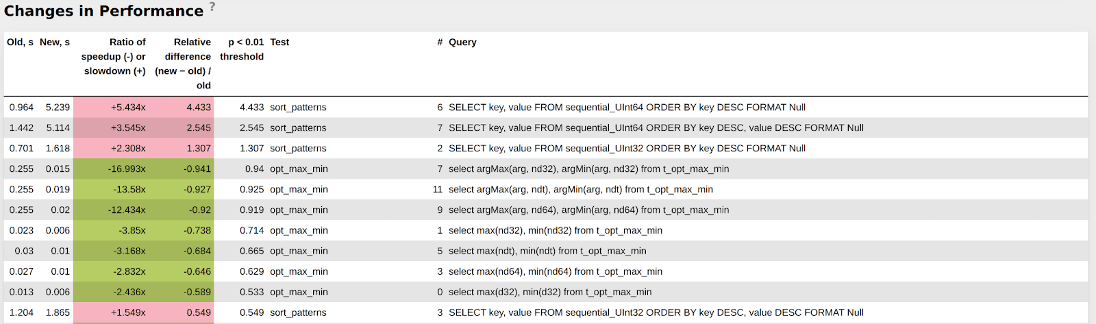 A table showing ClickHouse® performance reports and regressions on sort_patterns and opt_max_min