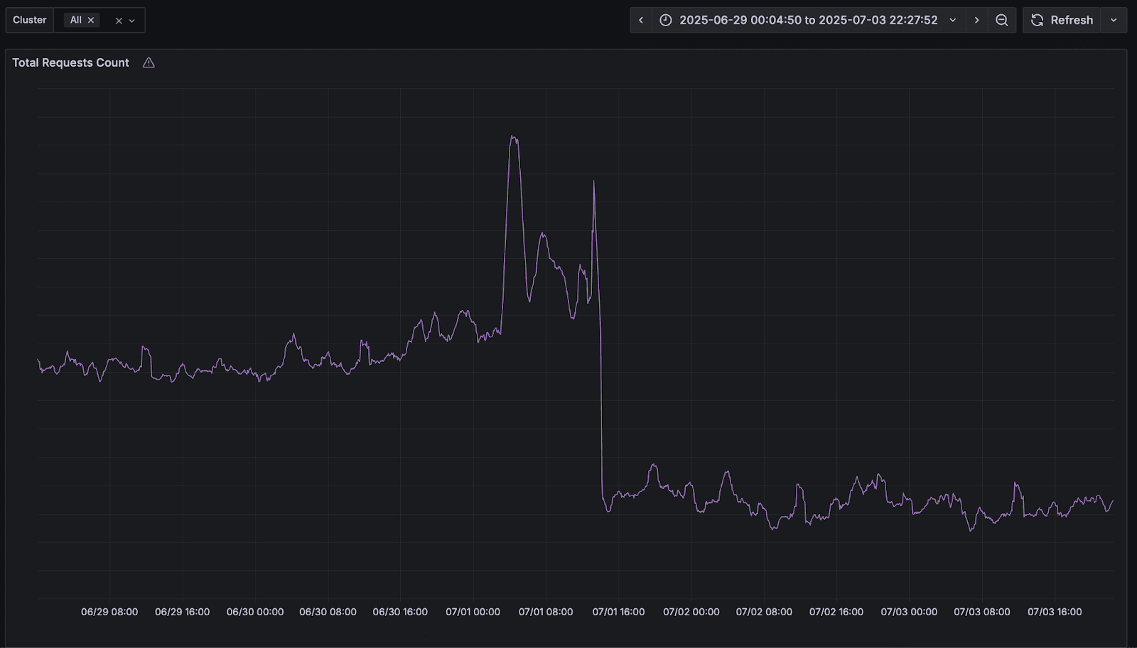 A reduction in S3 write operations viewed in Grafana after our packed metadata change