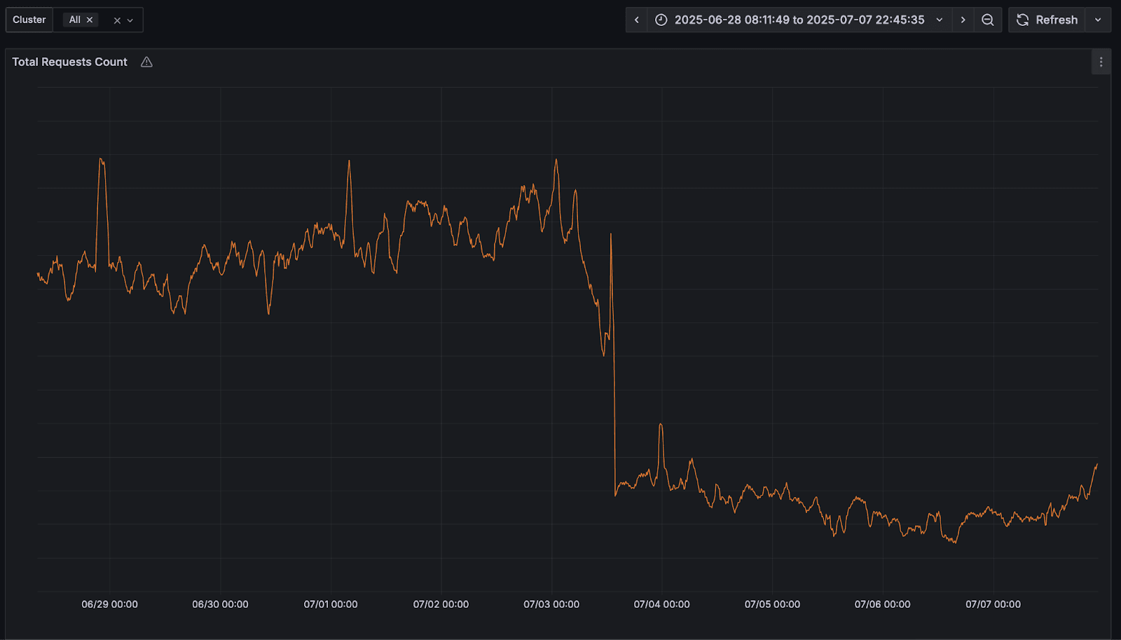 A reduction in S3 write operations viewed in Grafana after our packed metadata change