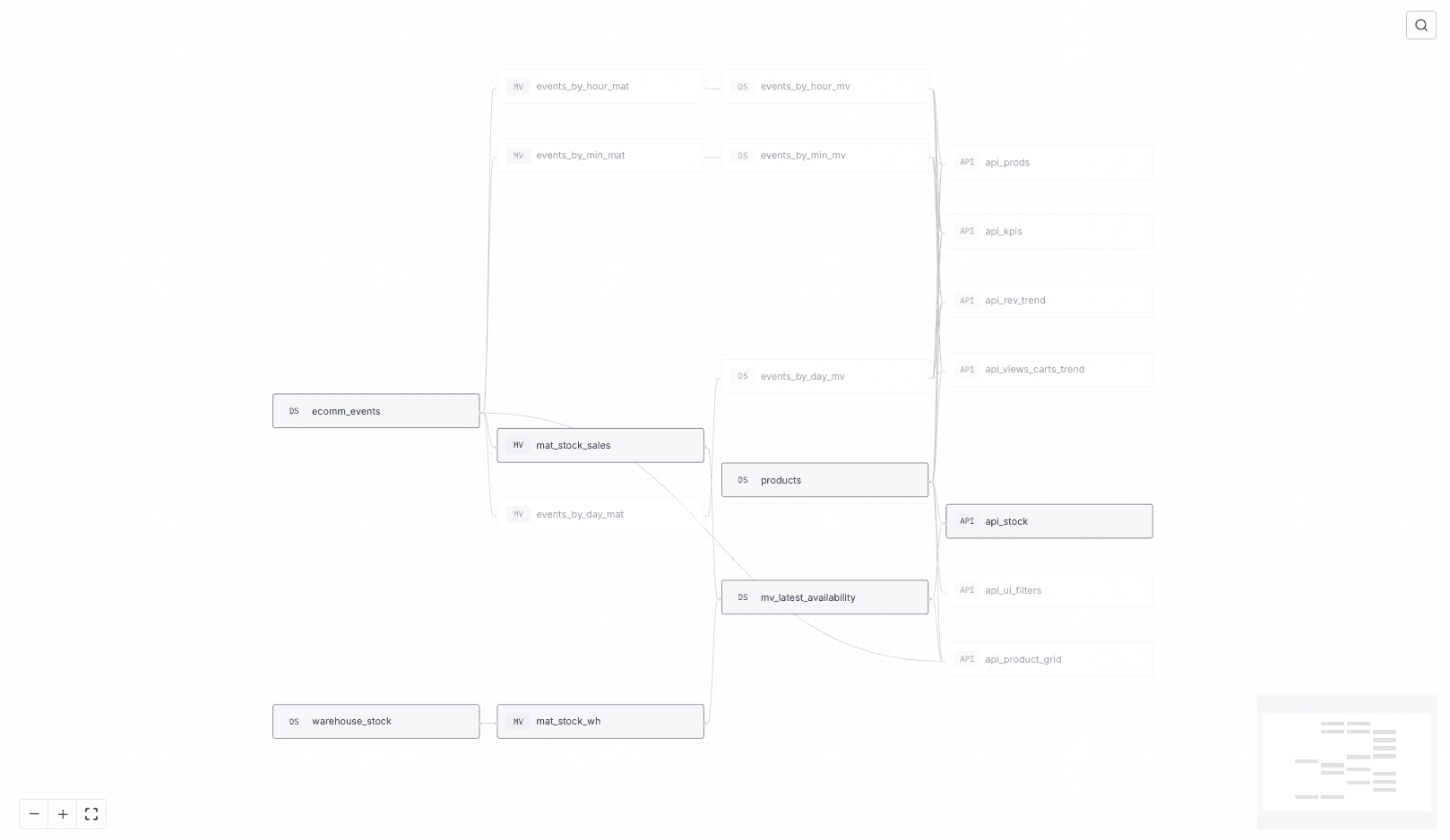 An API calculated in Tinybird to return the latest, most up-to-date inventory