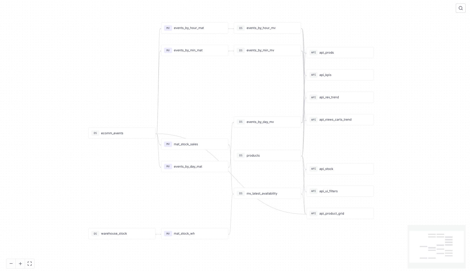 The data lineage of the Tinybird ecommerce data project, showing pipelines for inventory and sales