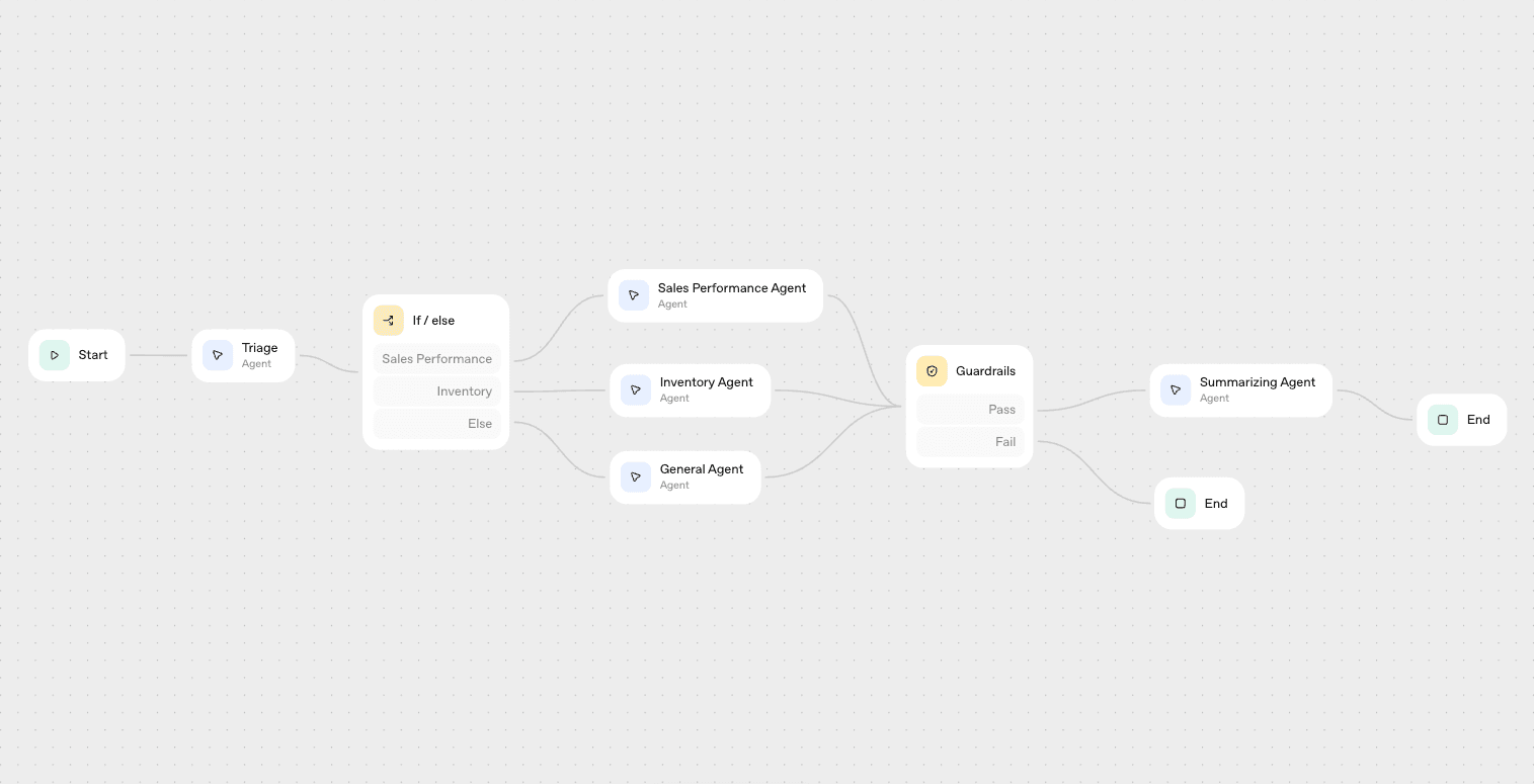An example workflow built in OpenAI Agent Builder to analyze sales data for a sales analyst