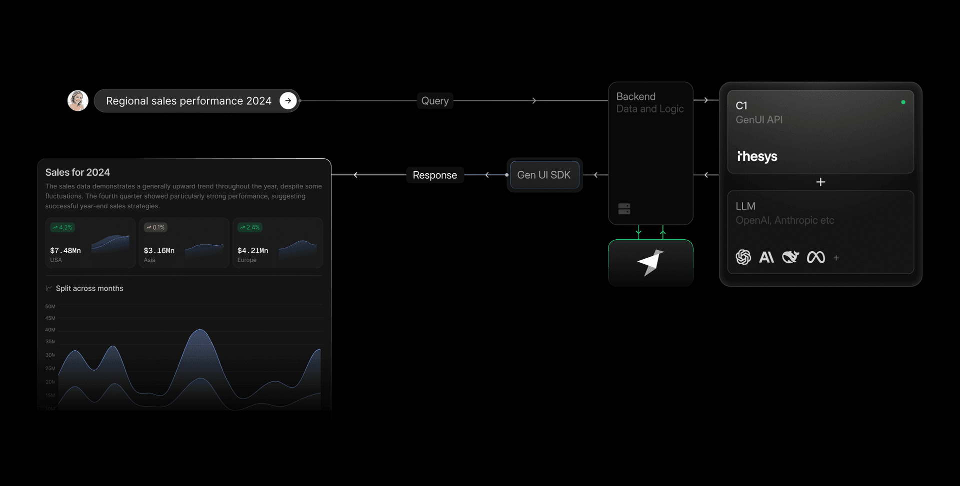 An architecture diagram showing how C1 by Thesys and Tinybird integrate to enable generative UIs for real-time analytics queries