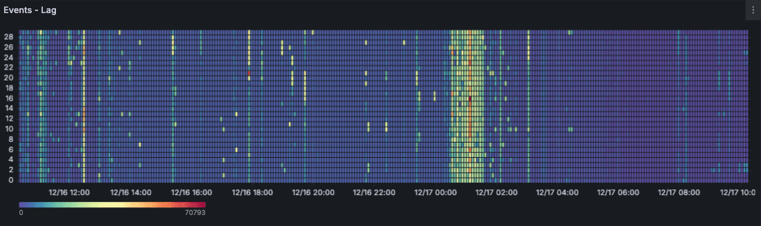 Partition lag distribution showing uneven load across partitions