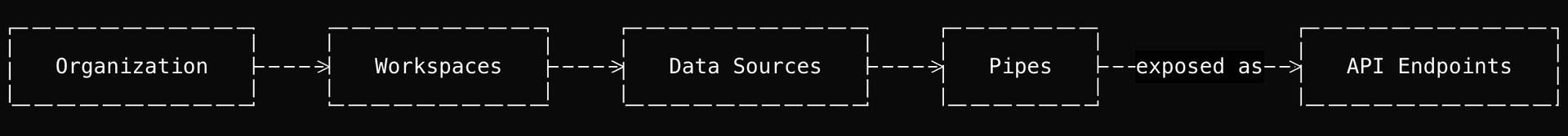 Tinybird core concepts