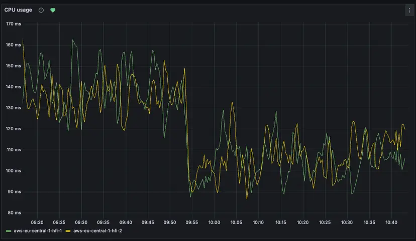 CPU usage reduction after enabling RowBinary format ingestion