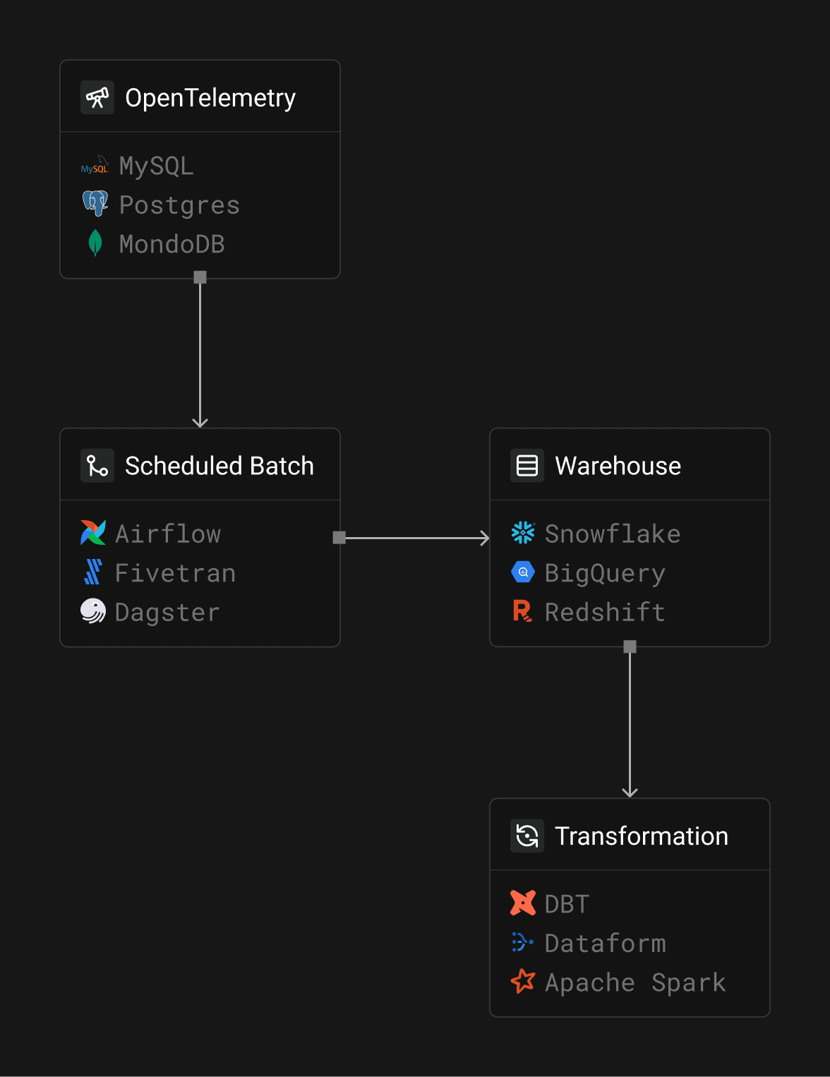 Previous batch architecture