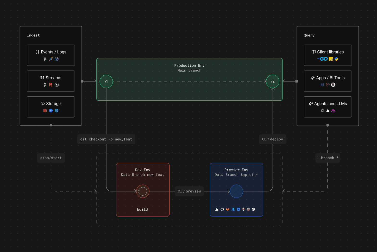End to end development flow in Tinybird