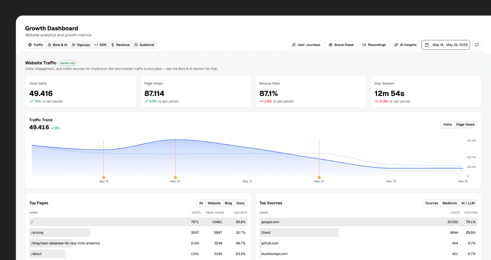 Birdwatcher growth dashboard overview
