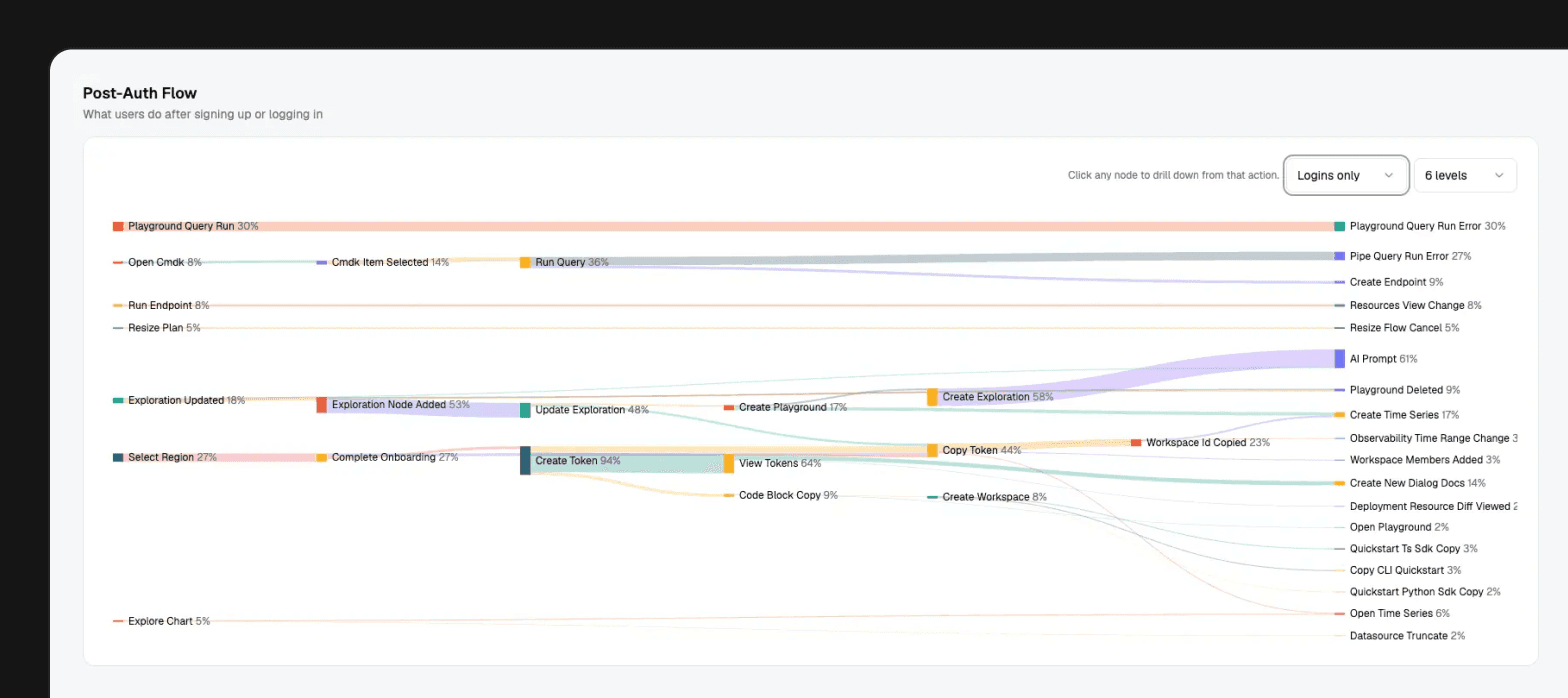 Birdwatcher user journeys dashboard