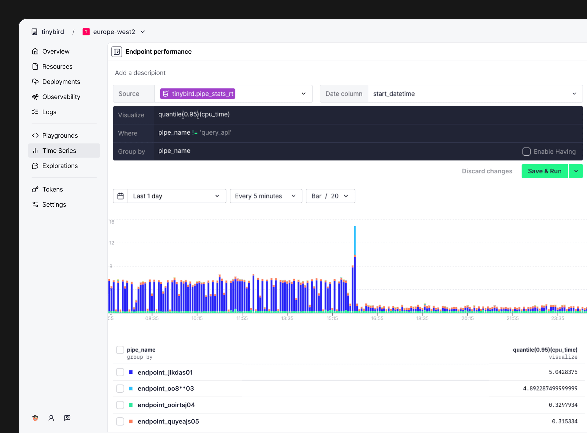 Endpoint p95 CPU time falling from about five seconds to below one second after optimization