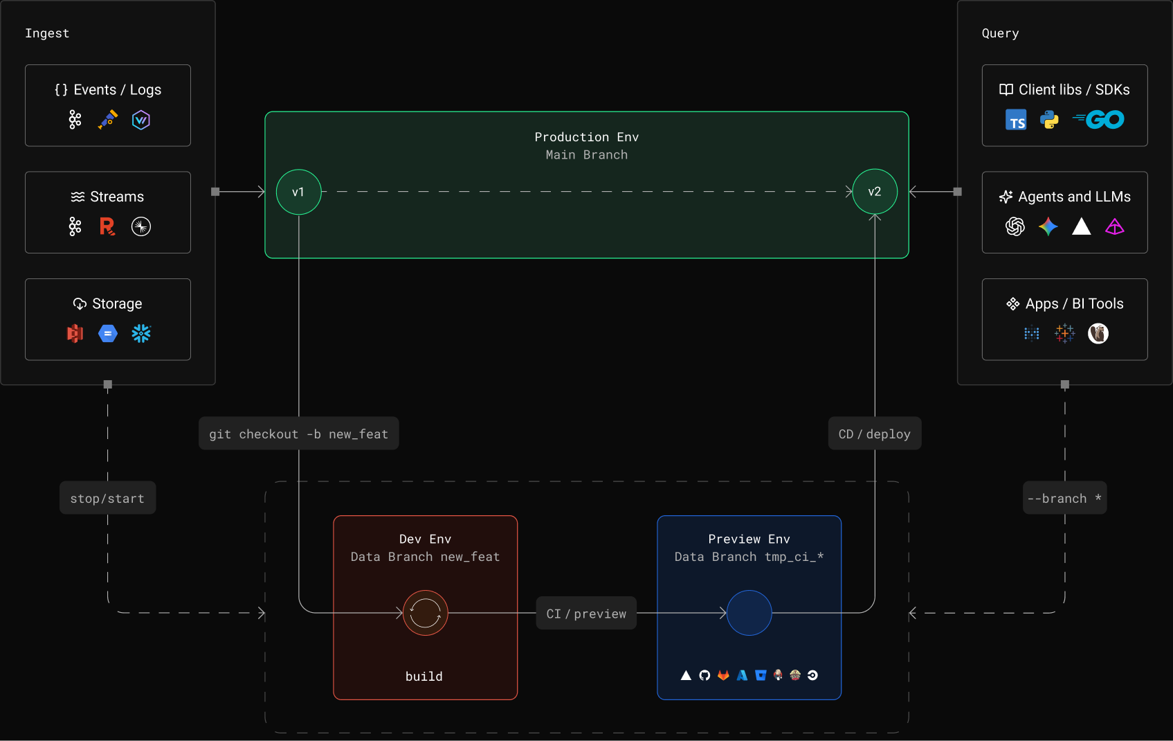 Tinybird Branches Architecture Diagram