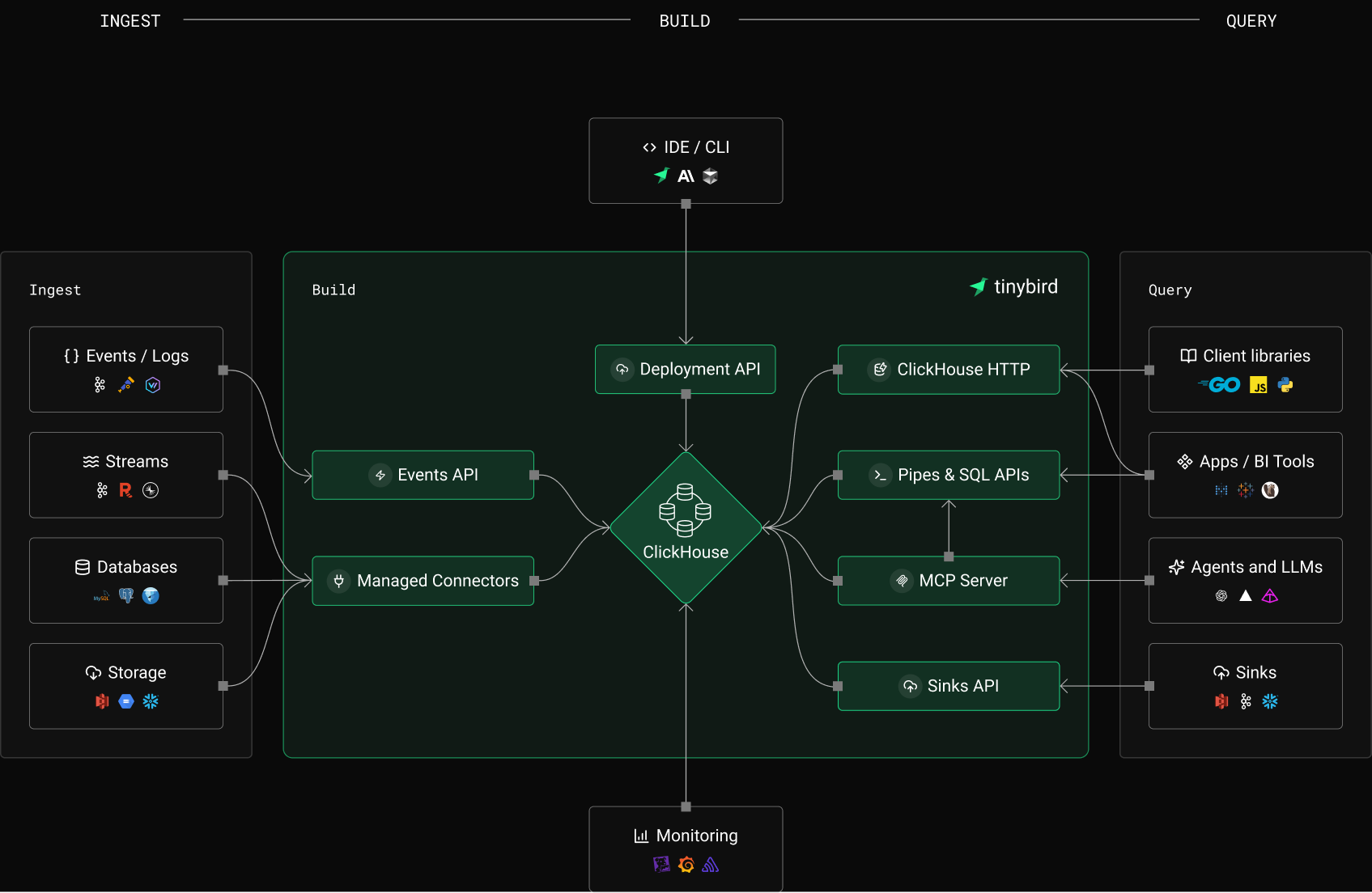 Tinybird Managed ClickHouse Architecture Diagram