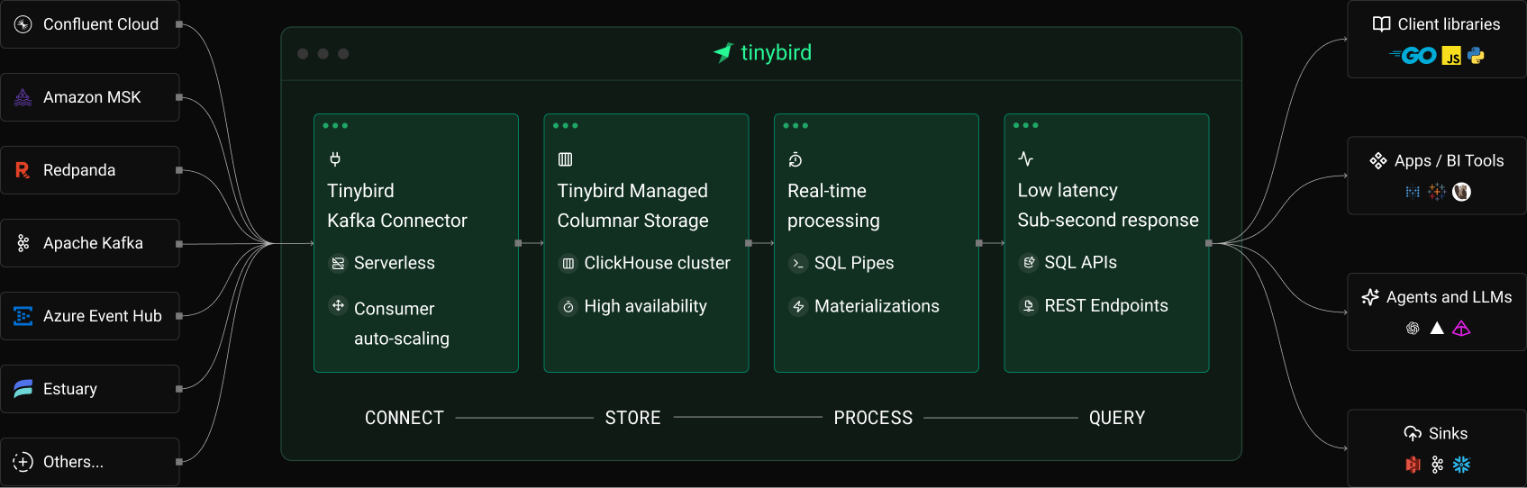 Tinybird Kafka Connector Diagram