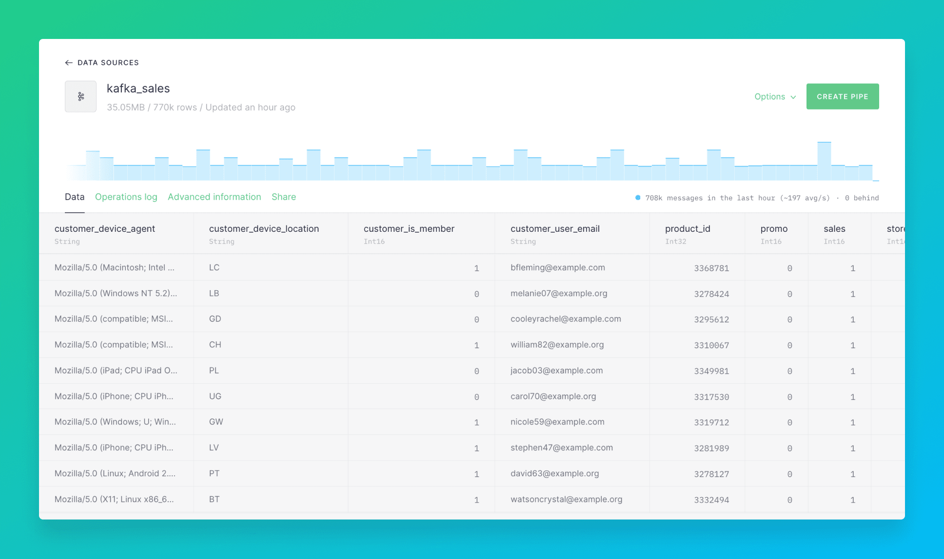 Data arriving in real time to a Data Source connected to Kafka