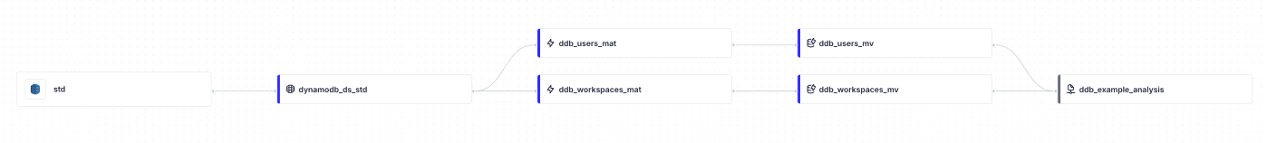 Workspace Data Flow showing std connection, landing DS and users and workspaces materialized views