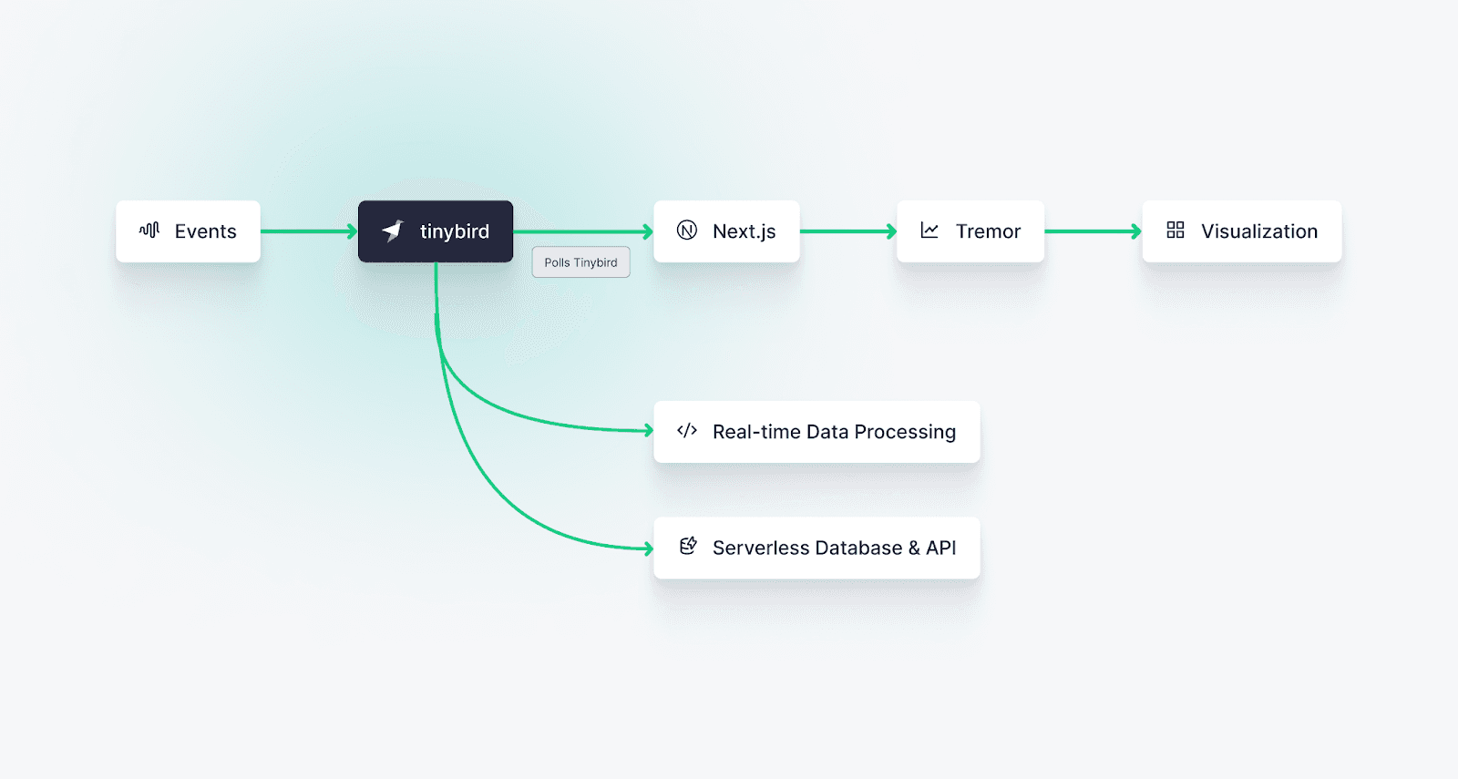 Diagram showing the data flow from Tinybird --> Next.js --> Tremor