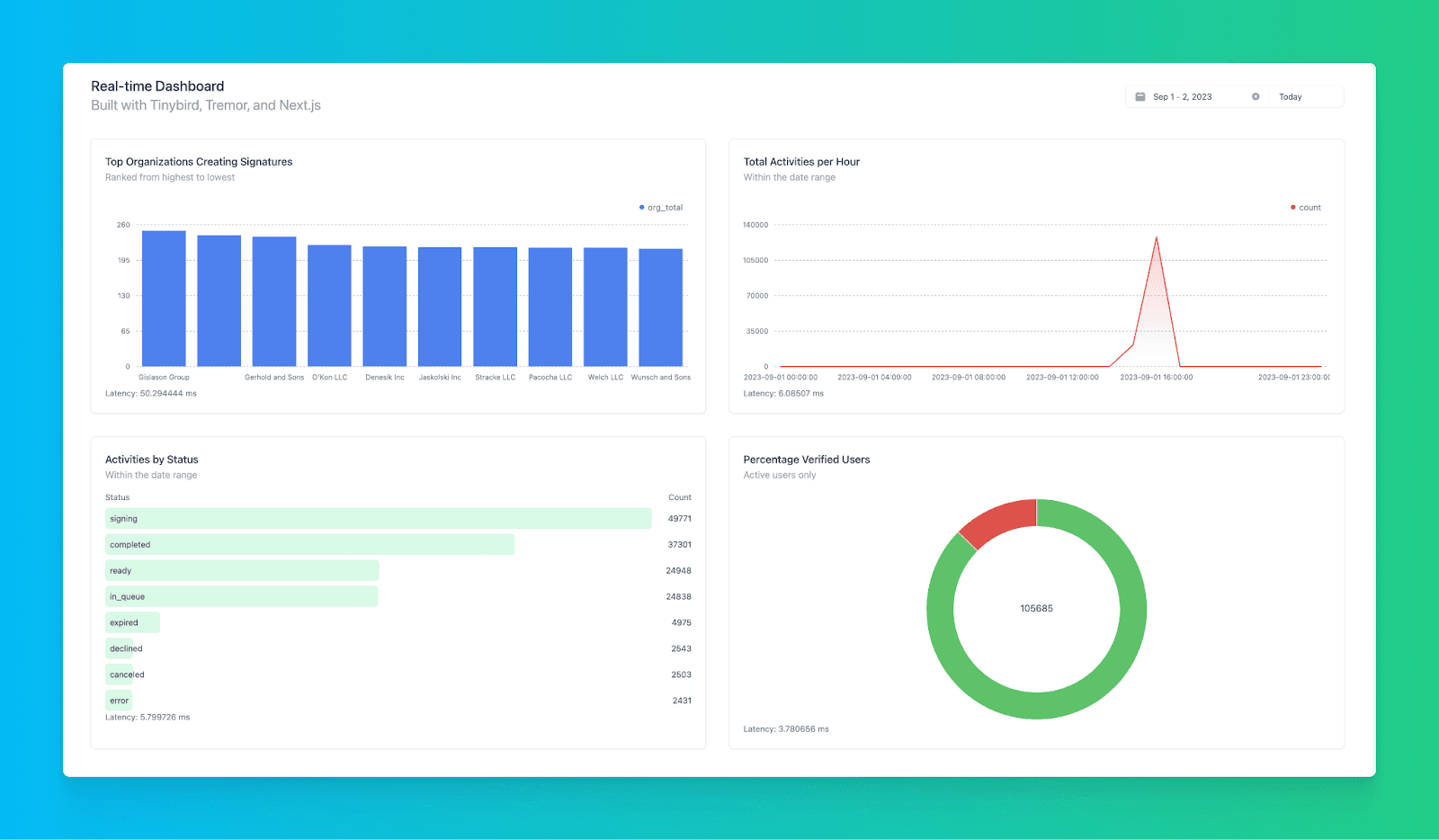 Dashboard showing more visualizations